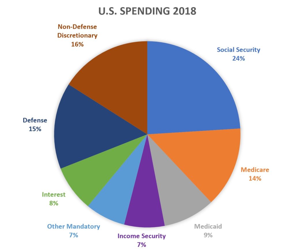 A 2020 Platform – The Federal Budget – Parenthetical Politics